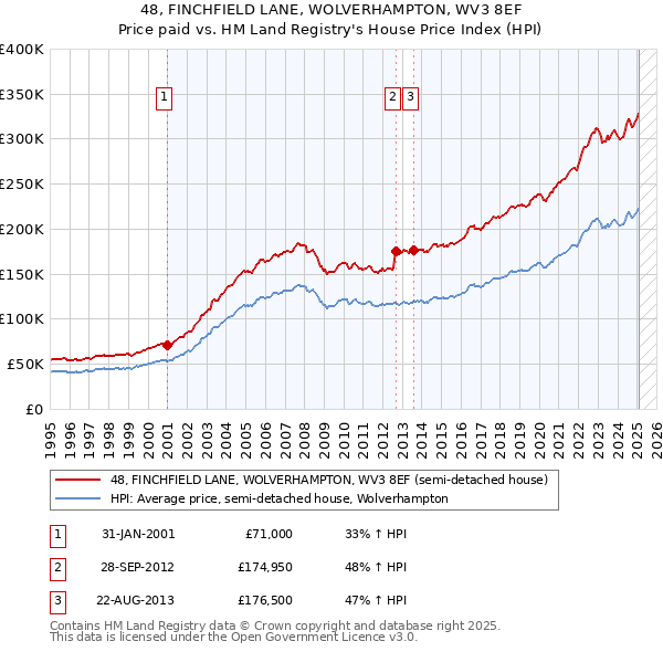 48, FINCHFIELD LANE, WOLVERHAMPTON, WV3 8EF: Price paid vs HM Land Registry's House Price Index