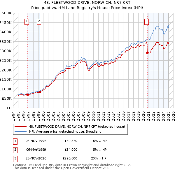 48, FLEETWOOD DRIVE, NORWICH, NR7 0RT: Price paid vs HM Land Registry's House Price Index
