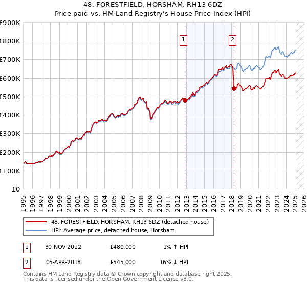 48, FORESTFIELD, HORSHAM, RH13 6DZ: Price paid vs HM Land Registry's House Price Index
