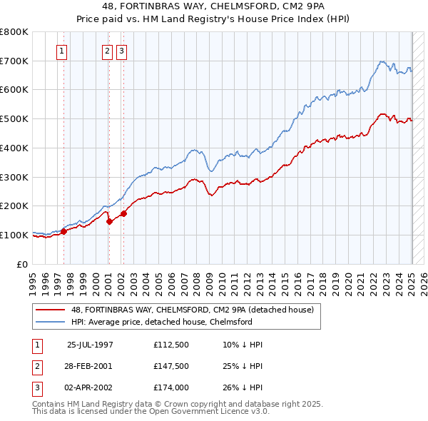 48, FORTINBRAS WAY, CHELMSFORD, CM2 9PA: Price paid vs HM Land Registry's House Price Index