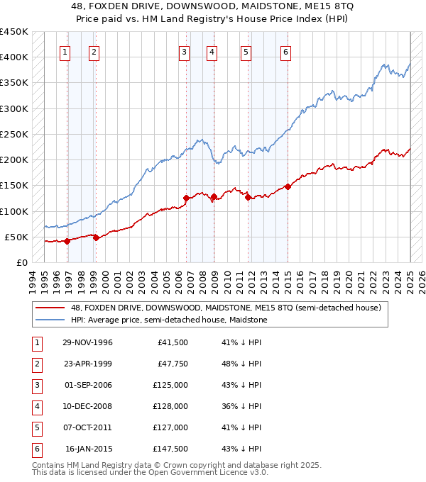 48, FOXDEN DRIVE, DOWNSWOOD, MAIDSTONE, ME15 8TQ: Price paid vs HM Land Registry's House Price Index