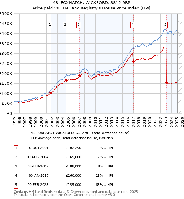48, FOXHATCH, WICKFORD, SS12 9RP: Price paid vs HM Land Registry's House Price Index