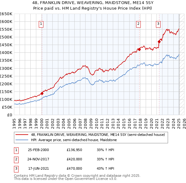 48, FRANKLIN DRIVE, WEAVERING, MAIDSTONE, ME14 5SY: Price paid vs HM Land Registry's House Price Index