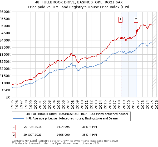 48, FULLBROOK DRIVE, BASINGSTOKE, RG21 6AX: Price paid vs HM Land Registry's House Price Index