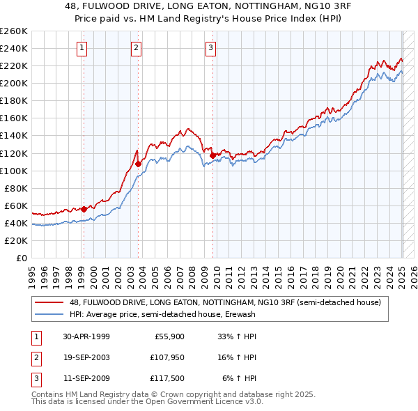 48, FULWOOD DRIVE, LONG EATON, NOTTINGHAM, NG10 3RF: Price paid vs HM Land Registry's House Price Index