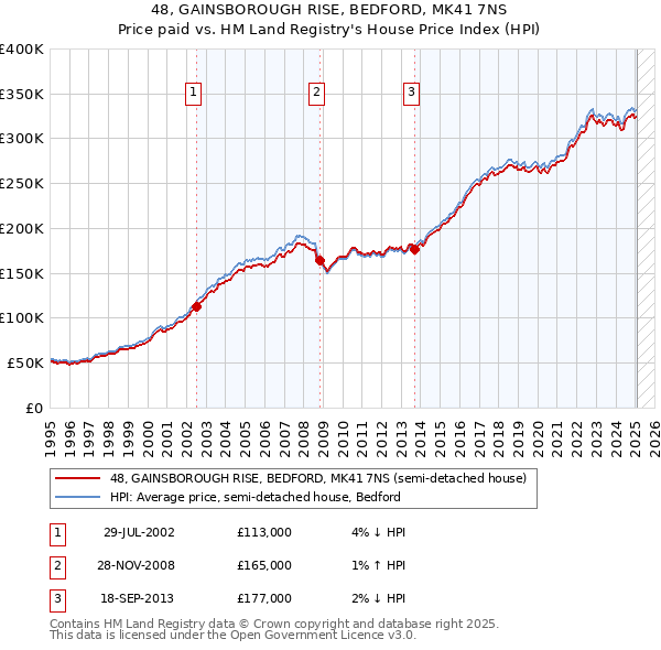 48, GAINSBOROUGH RISE, BEDFORD, MK41 7NS: Price paid vs HM Land Registry's House Price Index