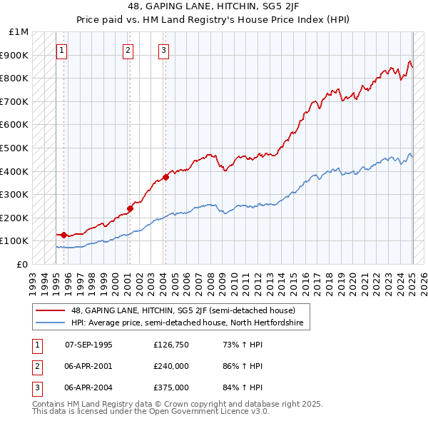 48, GAPING LANE, HITCHIN, SG5 2JF: Price paid vs HM Land Registry's House Price Index