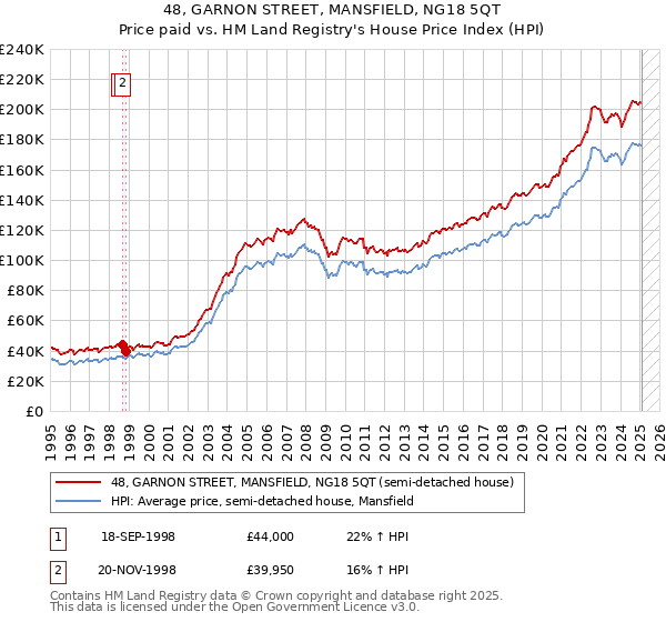 48, GARNON STREET, MANSFIELD, NG18 5QT: Price paid vs HM Land Registry's House Price Index