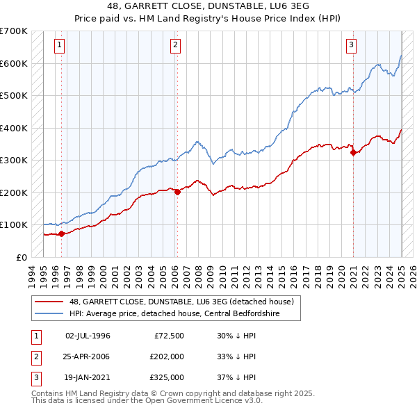 48, GARRETT CLOSE, DUNSTABLE, LU6 3EG: Price paid vs HM Land Registry's House Price Index