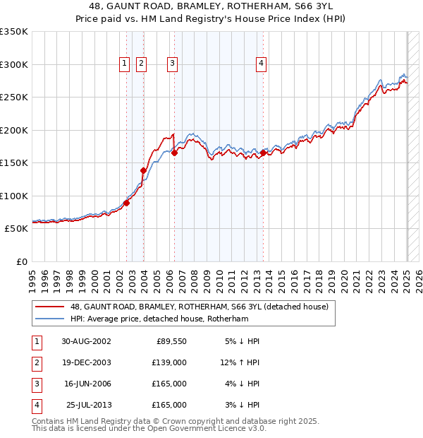 48, GAUNT ROAD, BRAMLEY, ROTHERHAM, S66 3YL: Price paid vs HM Land Registry's House Price Index