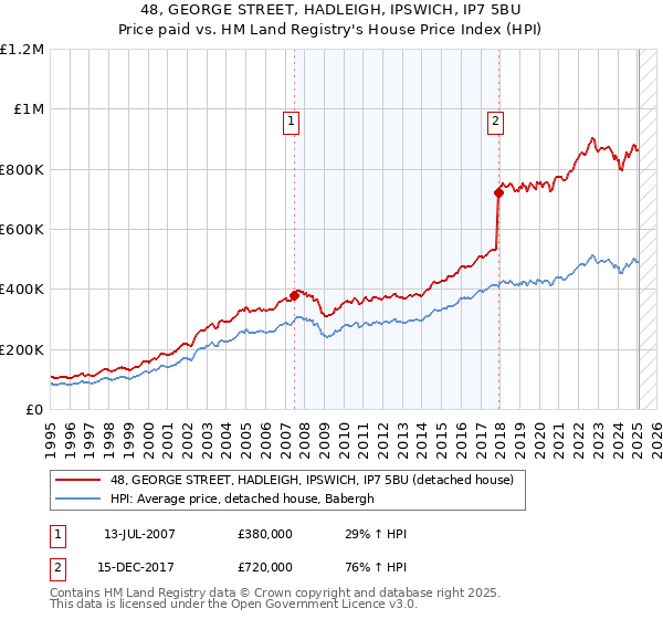 48, GEORGE STREET, HADLEIGH, IPSWICH, IP7 5BU: Price paid vs HM Land Registry's House Price Index