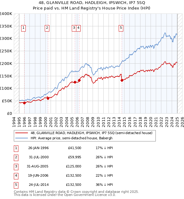 48, GLANVILLE ROAD, HADLEIGH, IPSWICH, IP7 5SQ: Price paid vs HM Land Registry's House Price Index