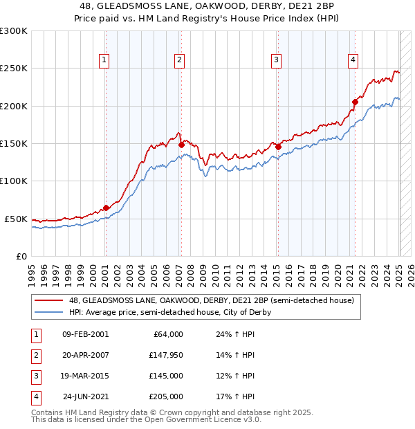 48, GLEADSMOSS LANE, OAKWOOD, DERBY, DE21 2BP: Price paid vs HM Land Registry's House Price Index