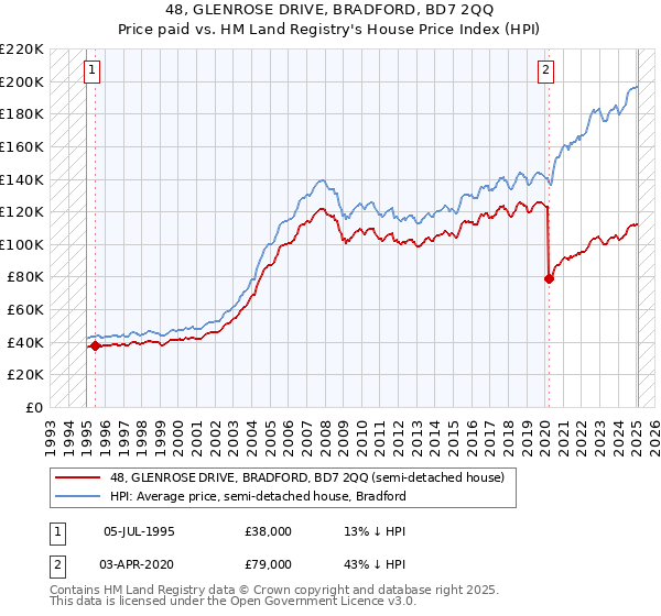 48, GLENROSE DRIVE, BRADFORD, BD7 2QQ: Price paid vs HM Land Registry's House Price Index