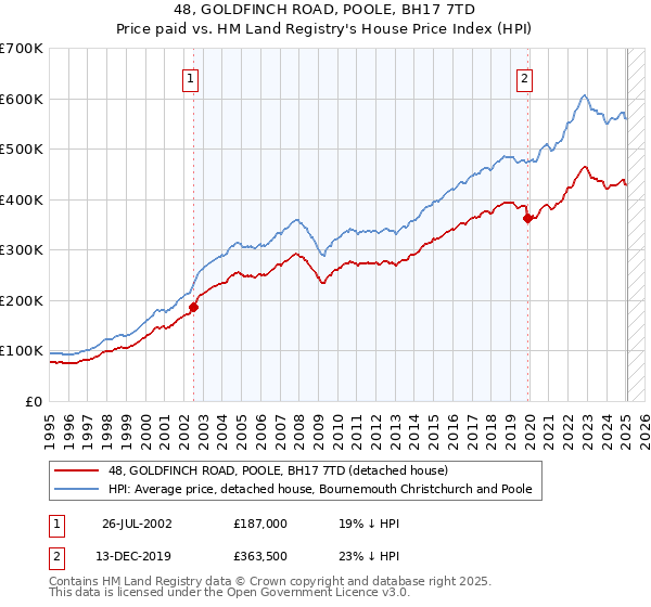 48, GOLDFINCH ROAD, POOLE, BH17 7TD: Price paid vs HM Land Registry's House Price Index