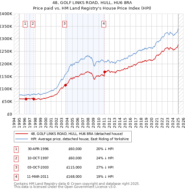 48, GOLF LINKS ROAD, HULL, HU6 8RA: Price paid vs HM Land Registry's House Price Index