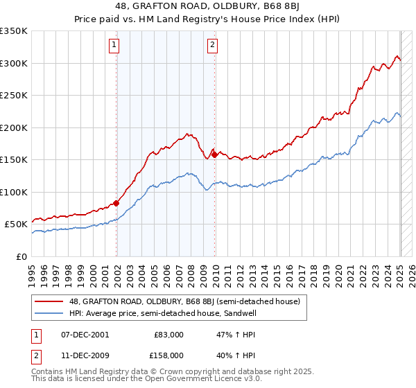 48, GRAFTON ROAD, OLDBURY, B68 8BJ: Price paid vs HM Land Registry's House Price Index