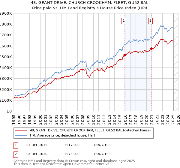 48, GRANT DRIVE, CHURCH CROOKHAM, FLEET, GU52 8AL: Price paid vs HM Land Registry's House Price Index