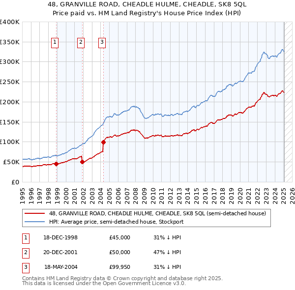48, GRANVILLE ROAD, CHEADLE HULME, CHEADLE, SK8 5QL: Price paid vs HM Land Registry's House Price Index