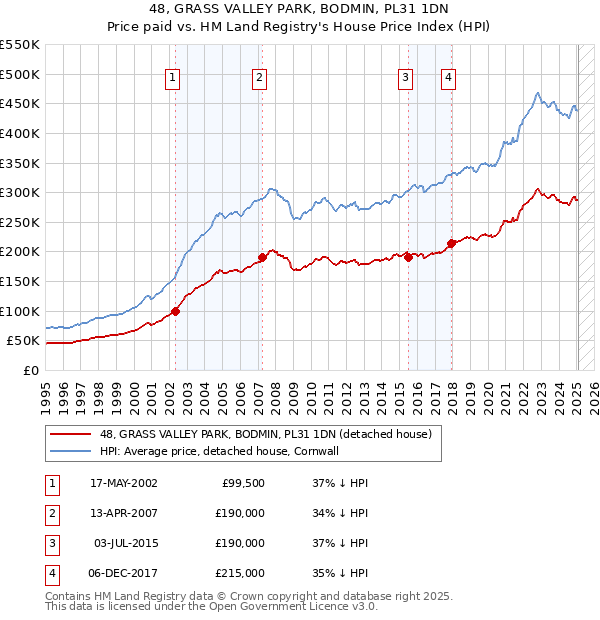48, GRASS VALLEY PARK, BODMIN, PL31 1DN: Price paid vs HM Land Registry's House Price Index