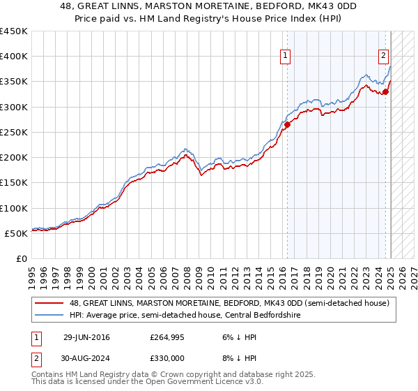 48, GREAT LINNS, MARSTON MORETAINE, BEDFORD, MK43 0DD: Price paid vs HM Land Registry's House Price Index