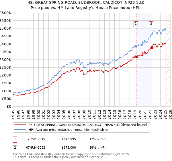 48, GREAT SPRING ROAD, SUDBROOK, CALDICOT, NP26 5UZ: Price paid vs HM Land Registry's House Price Index
