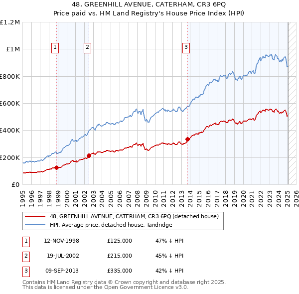 48, GREENHILL AVENUE, CATERHAM, CR3 6PQ: Price paid vs HM Land Registry's House Price Index