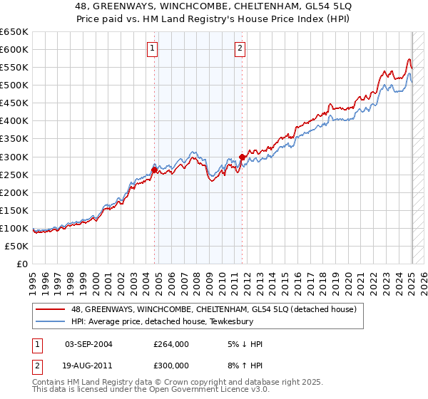 48, GREENWAYS, WINCHCOMBE, CHELTENHAM, GL54 5LQ: Price paid vs HM Land Registry's House Price Index