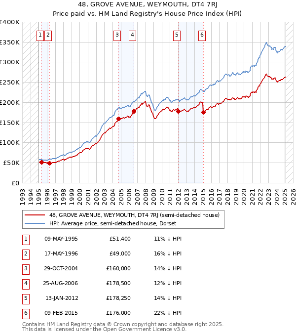 48, GROVE AVENUE, WEYMOUTH, DT4 7RJ: Price paid vs HM Land Registry's House Price Index