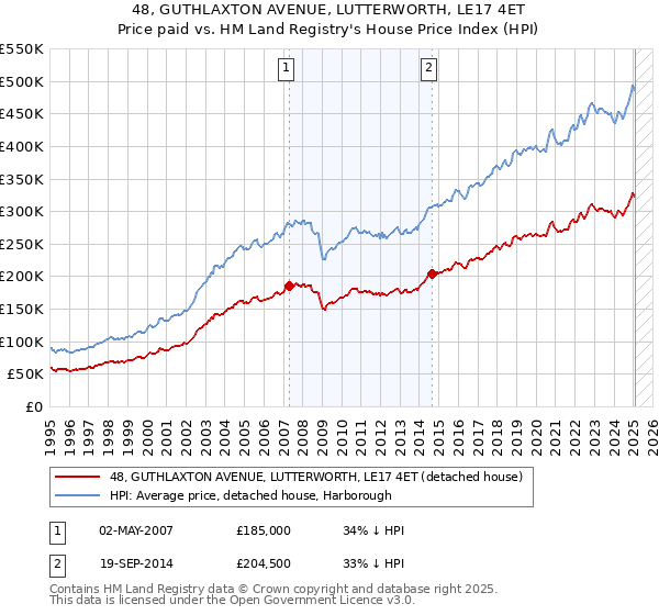 48, GUTHLAXTON AVENUE, LUTTERWORTH, LE17 4ET: Price paid vs HM Land Registry's House Price Index