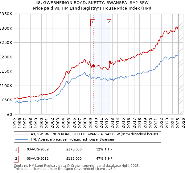 48, GWERNEINON ROAD, SKETTY, SWANSEA, SA2 8EW: Price paid vs HM Land Registry's House Price Index