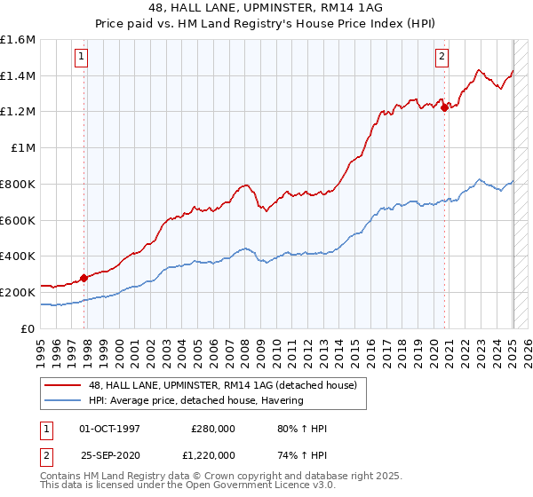 48, HALL LANE, UPMINSTER, RM14 1AG: Price paid vs HM Land Registry's House Price Index