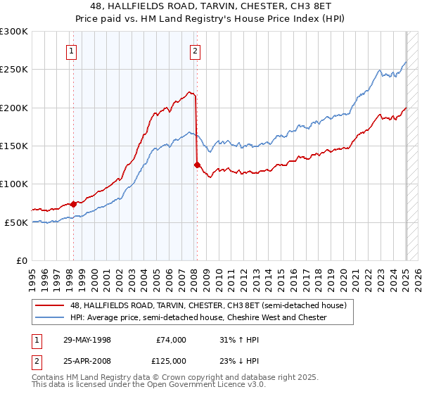 48, HALLFIELDS ROAD, TARVIN, CHESTER, CH3 8ET: Price paid vs HM Land Registry's House Price Index