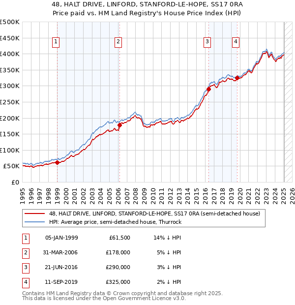48, HALT DRIVE, LINFORD, STANFORD-LE-HOPE, SS17 0RA: Price paid vs HM Land Registry's House Price Index