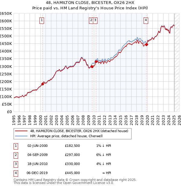 48, HAMILTON CLOSE, BICESTER, OX26 2HX: Price paid vs HM Land Registry's House Price Index