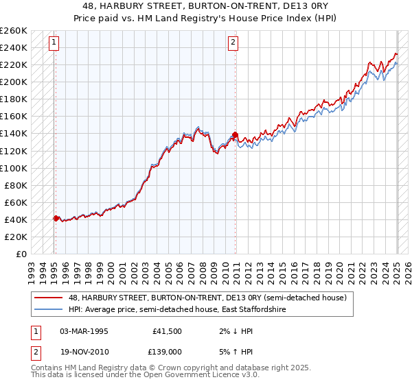 48, HARBURY STREET, BURTON-ON-TRENT, DE13 0RY: Price paid vs HM Land Registry's House Price Index