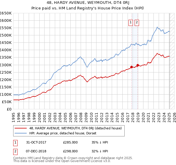 48, HARDY AVENUE, WEYMOUTH, DT4 0RJ: Price paid vs HM Land Registry's House Price Index