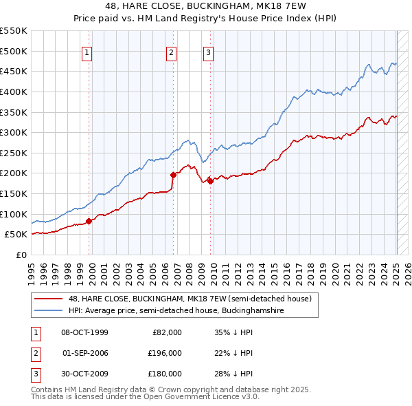 48, HARE CLOSE, BUCKINGHAM, MK18 7EW: Price paid vs HM Land Registry's House Price Index