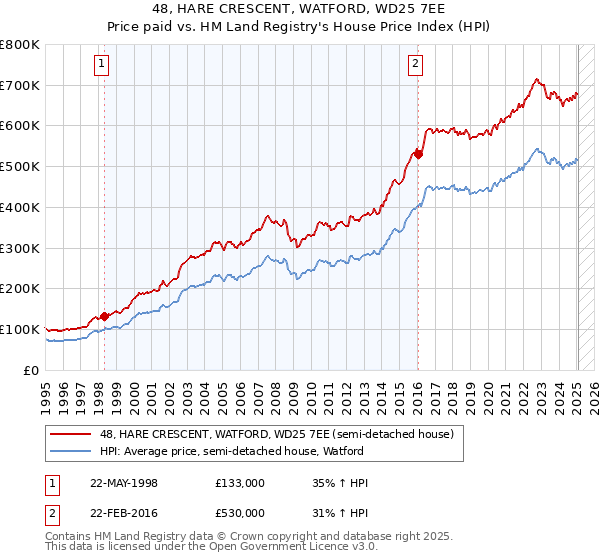 48, HARE CRESCENT, WATFORD, WD25 7EE: Price paid vs HM Land Registry's House Price Index