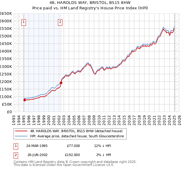 48, HAROLDS WAY, BRISTOL, BS15 8HW: Price paid vs HM Land Registry's House Price Index