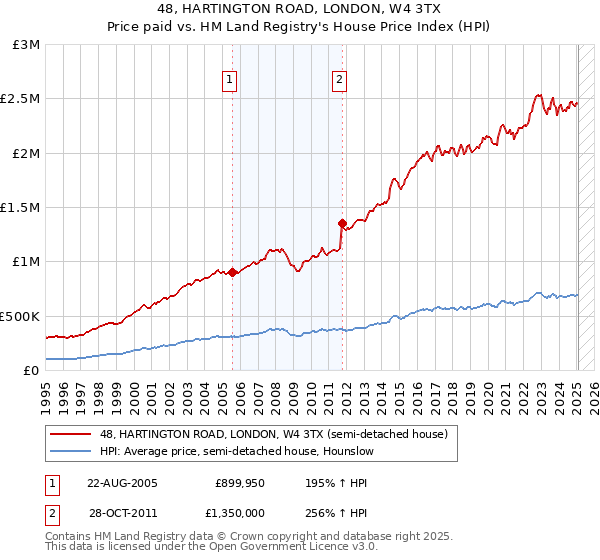 48, HARTINGTON ROAD, LONDON, W4 3TX: Price paid vs HM Land Registry's House Price Index