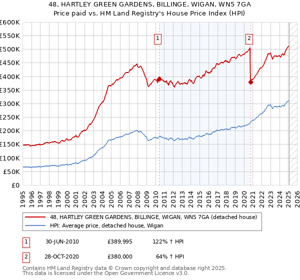 48, HARTLEY GREEN GARDENS, BILLINGE, WIGAN, WN5 7GA: Price paid vs HM Land Registry's House Price Index