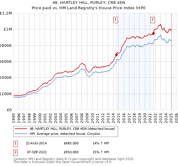 48, HARTLEY HILL, PURLEY, CR8 4EN: Price paid vs HM Land Registry's House Price Index