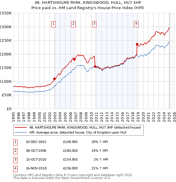 48, HARTSHOLME PARK, KINGSWOOD, HULL, HU7 3HP: Price paid vs HM Land Registry's House Price Index