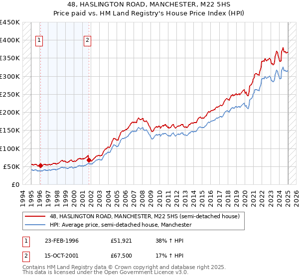 48, HASLINGTON ROAD, MANCHESTER, M22 5HS: Price paid vs HM Land Registry's House Price Index