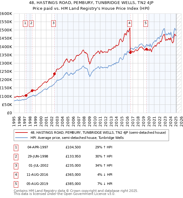 48, HASTINGS ROAD, PEMBURY, TUNBRIDGE WELLS, TN2 4JP: Price paid vs HM Land Registry's House Price Index