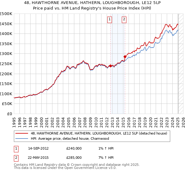 48, HAWTHORNE AVENUE, HATHERN, LOUGHBOROUGH, LE12 5LP: Price paid vs HM Land Registry's House Price Index
