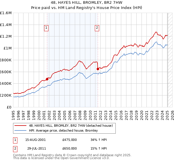 48, HAYES HILL, BROMLEY, BR2 7HW: Price paid vs HM Land Registry's House Price Index
