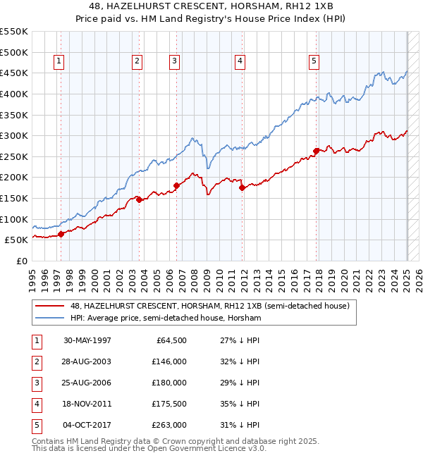 48, HAZELHURST CRESCENT, HORSHAM, RH12 1XB: Price paid vs HM Land Registry's House Price Index