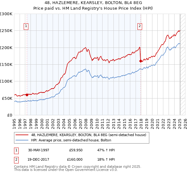 48, HAZLEMERE, KEARSLEY, BOLTON, BL4 8EG: Price paid vs HM Land Registry's House Price Index